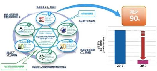 雙碳目標下，豐田的“增與減”哲學與技術推廣